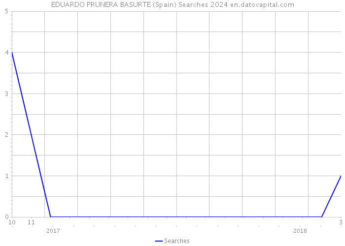 EDUARDO PRUNERA BASURTE (Spain) Searches 2024 