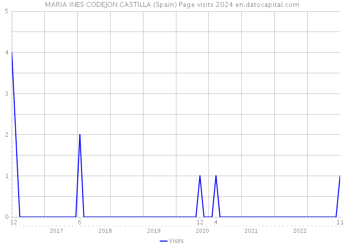 MARIA INES CODEJON CASTILLA (Spain) Page visits 2024 
