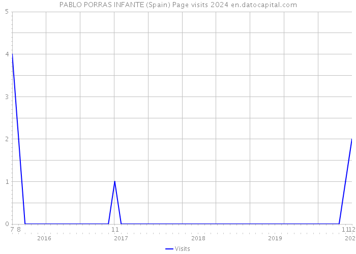 PABLO PORRAS INFANTE (Spain) Page visits 2024 
