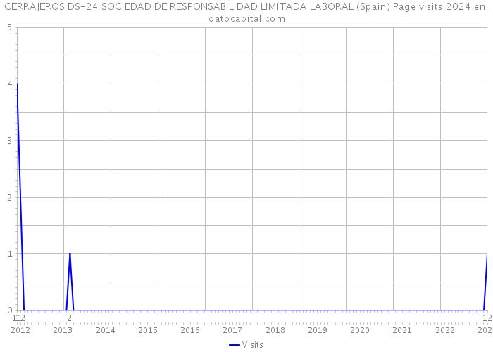 CERRAJEROS DS-24 SOCIEDAD DE RESPONSABILIDAD LIMITADA LABORAL (Spain) Page visits 2024 