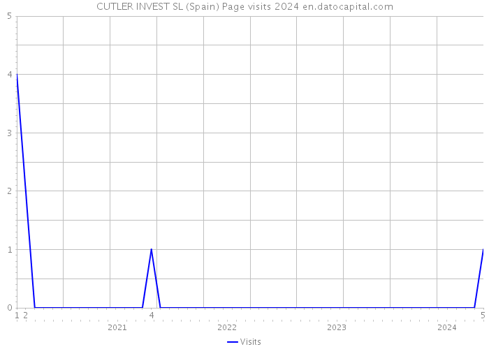 CUTLER INVEST SL (Spain) Page visits 2024 
