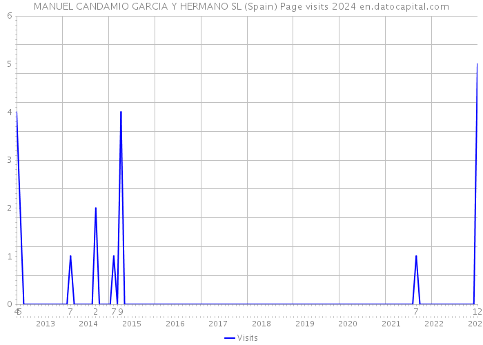 MANUEL CANDAMIO GARCIA Y HERMANO SL (Spain) Page visits 2024 