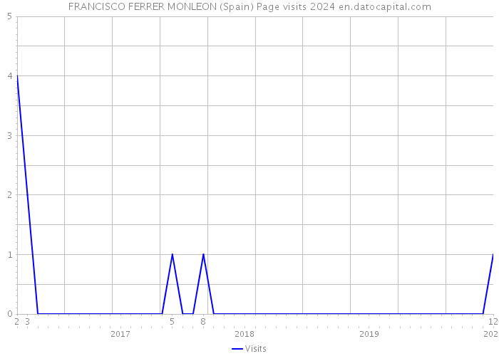 FRANCISCO FERRER MONLEON (Spain) Page visits 2024 
