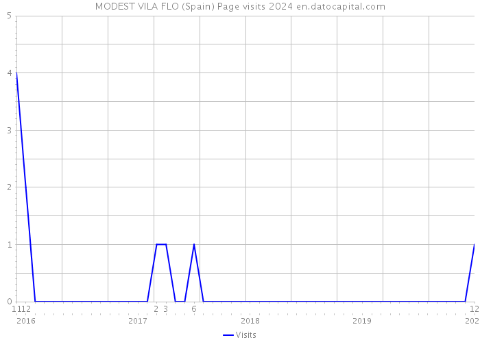 MODEST VILA FLO (Spain) Page visits 2024 