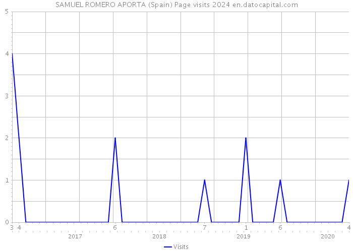 SAMUEL ROMERO APORTA (Spain) Page visits 2024 