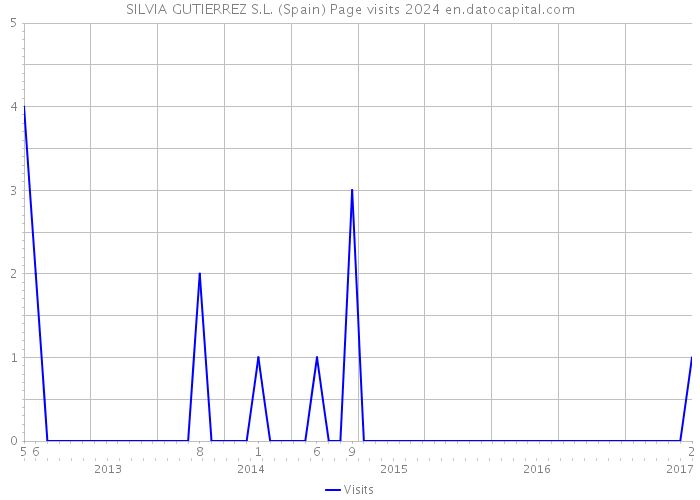 SILVIA GUTIERREZ S.L. (Spain) Page visits 2024 