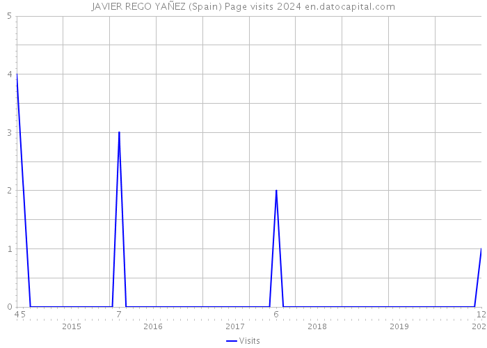 JAVIER REGO YAÑEZ (Spain) Page visits 2024 