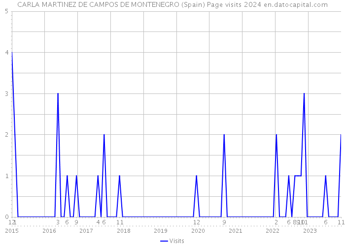 CARLA MARTINEZ DE CAMPOS DE MONTENEGRO (Spain) Page visits 2024 