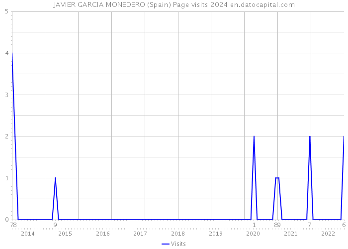 JAVIER GARCIA MONEDERO (Spain) Page visits 2024 