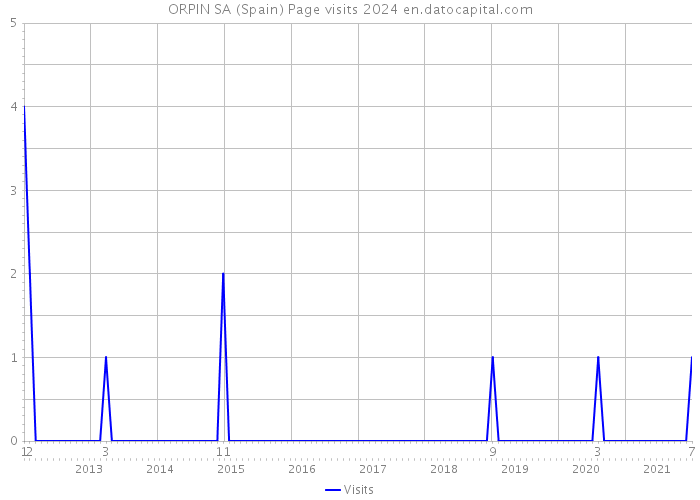 ORPIN SA (Spain) Page visits 2024 