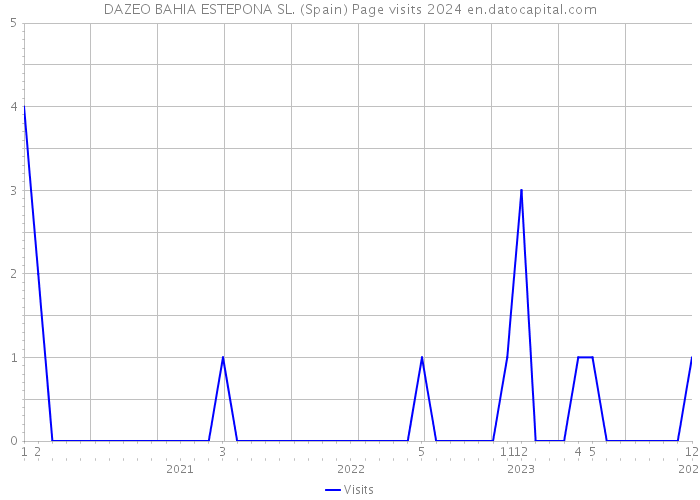 DAZEO BAHIA ESTEPONA SL. (Spain) Page visits 2024 