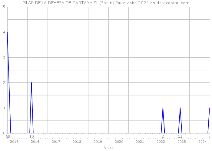 PILAR DE LA DEHESA DE CARTAYA SL (Spain) Page visits 2024 