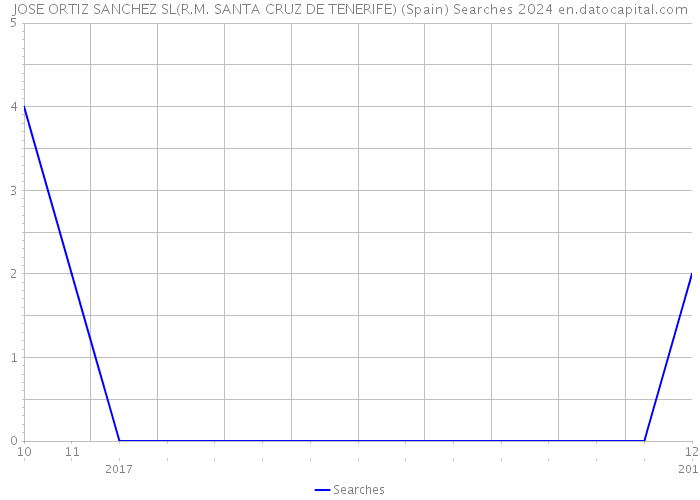 JOSE ORTIZ SANCHEZ SL(R.M. SANTA CRUZ DE TENERIFE) (Spain) Searches 2024 