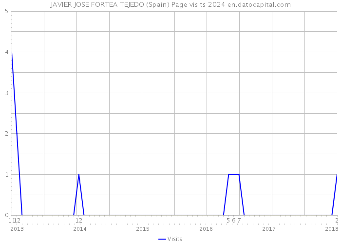 JAVIER JOSE FORTEA TEJEDO (Spain) Page visits 2024 