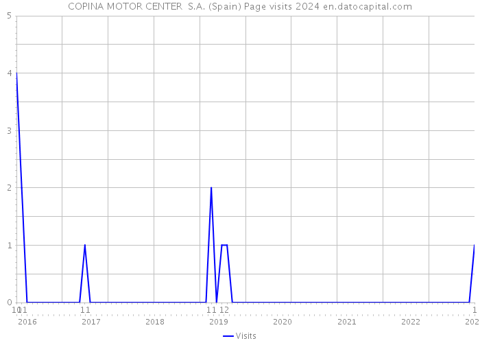 COPINA MOTOR CENTER S.A. (Spain) Page visits 2024 