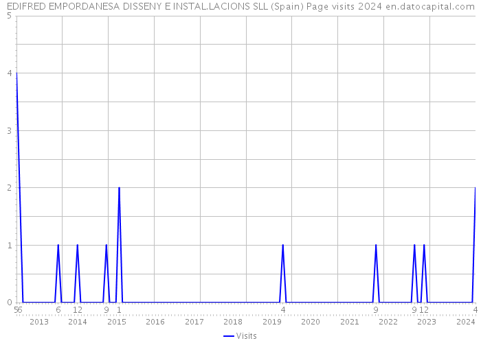 EDIFRED EMPORDANESA DISSENY E INSTAL.LACIONS SLL (Spain) Page visits 2024 