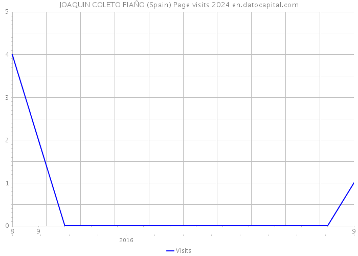 JOAQUIN COLETO FIAÑO (Spain) Page visits 2024 