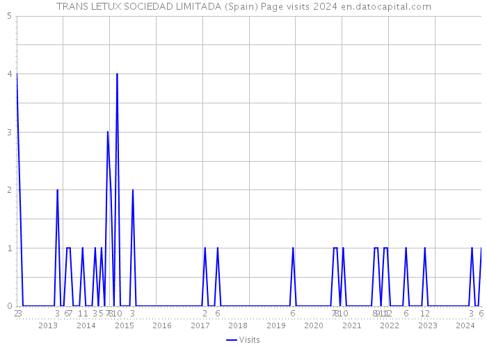 TRANS LETUX SOCIEDAD LIMITADA (Spain) Page visits 2024 