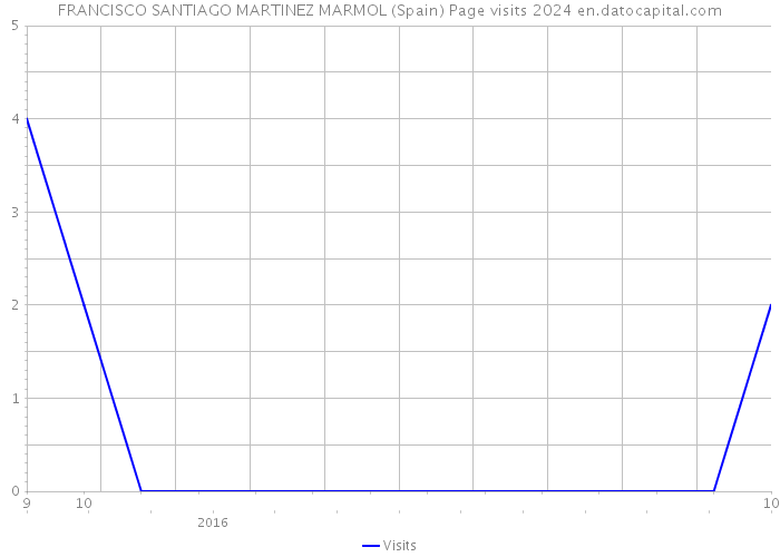FRANCISCO SANTIAGO MARTINEZ MARMOL (Spain) Page visits 2024 