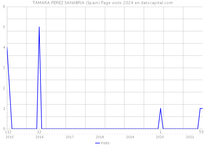 TAMARA PEREZ SANABRIA (Spain) Page visits 2024 