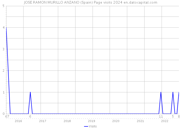 JOSE RAMON MURILLO ANZANO (Spain) Page visits 2024 