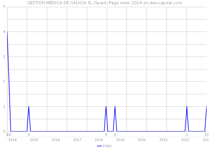 GESTION MEDICA DE GALICIA SL (Spain) Page visits 2024 