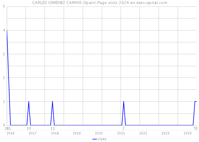 CARLES GIMENEZ CAMINS (Spain) Page visits 2024 