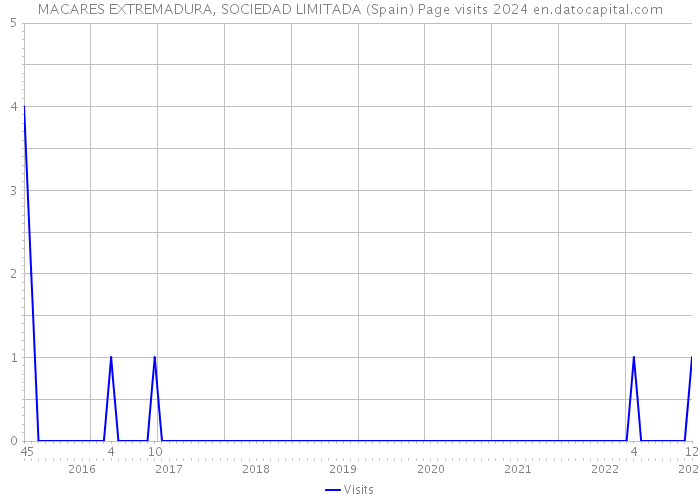 MACARES EXTREMADURA, SOCIEDAD LIMITADA (Spain) Page visits 2024 