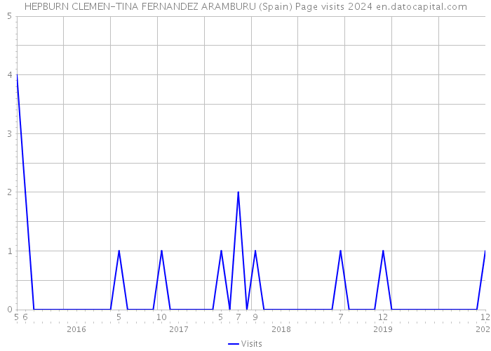HEPBURN CLEMEN-TINA FERNANDEZ ARAMBURU (Spain) Page visits 2024 
