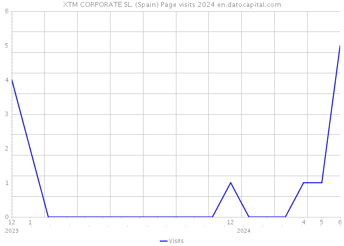 XTM CORPORATE SL. (Spain) Page visits 2024 