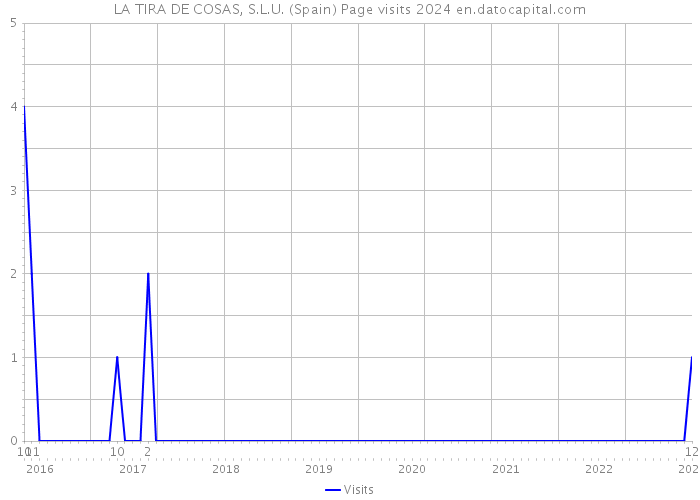 LA TIRA DE COSAS, S.L.U. (Spain) Page visits 2024 