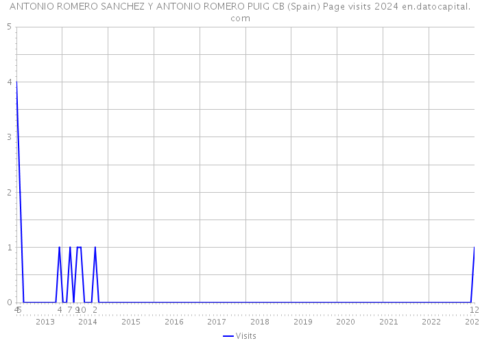 ANTONIO ROMERO SANCHEZ Y ANTONIO ROMERO PUIG CB (Spain) Page visits 2024 