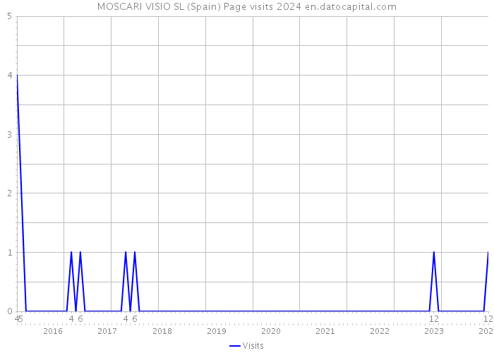 MOSCARI VISIO SL (Spain) Page visits 2024 