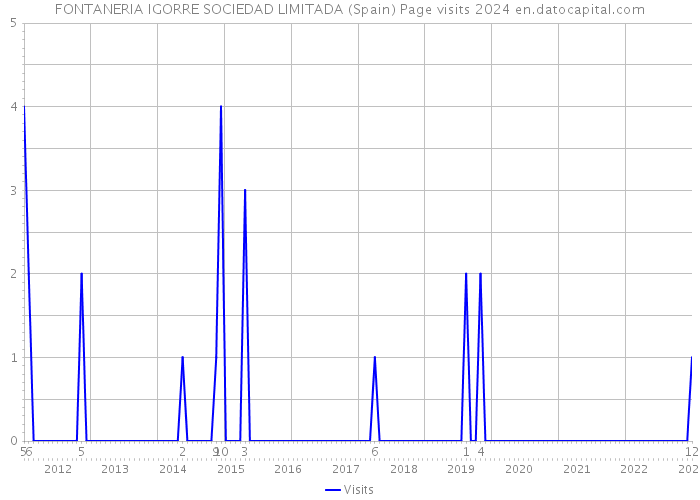 FONTANERIA IGORRE SOCIEDAD LIMITADA (Spain) Page visits 2024 