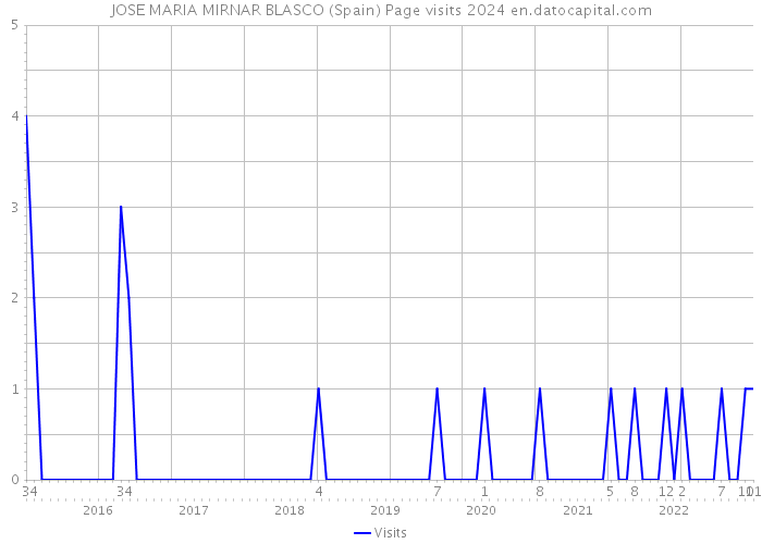 JOSE MARIA MIRNAR BLASCO (Spain) Page visits 2024 