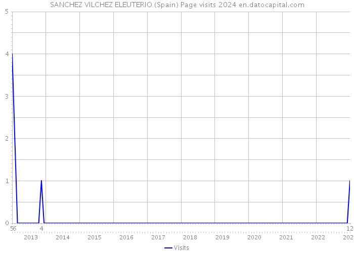 SANCHEZ VILCHEZ ELEUTERIO (Spain) Page visits 2024 