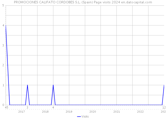 PROMOCIONES CALIFATO CORDOBES S.L. (Spain) Page visits 2024 