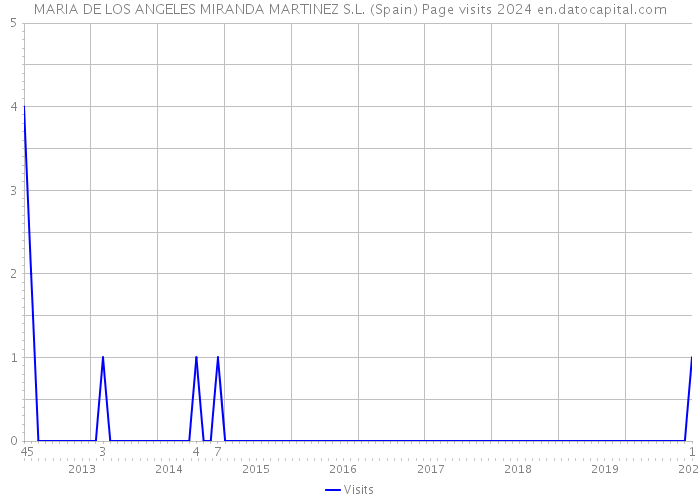 MARIA DE LOS ANGELES MIRANDA MARTINEZ S.L. (Spain) Page visits 2024 