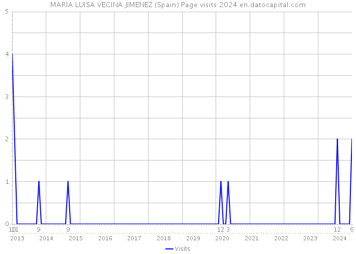 MARIA LUISA VECINA JIMENEZ (Spain) Page visits 2024 