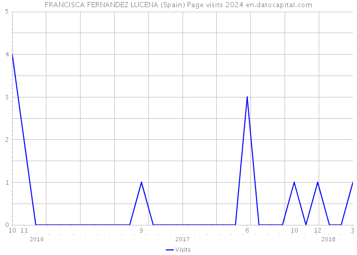 FRANCISCA FERNANDEZ LUCENA (Spain) Page visits 2024 