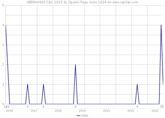 HERMANOS C&C 2015 SL (Spain) Page visits 2024 