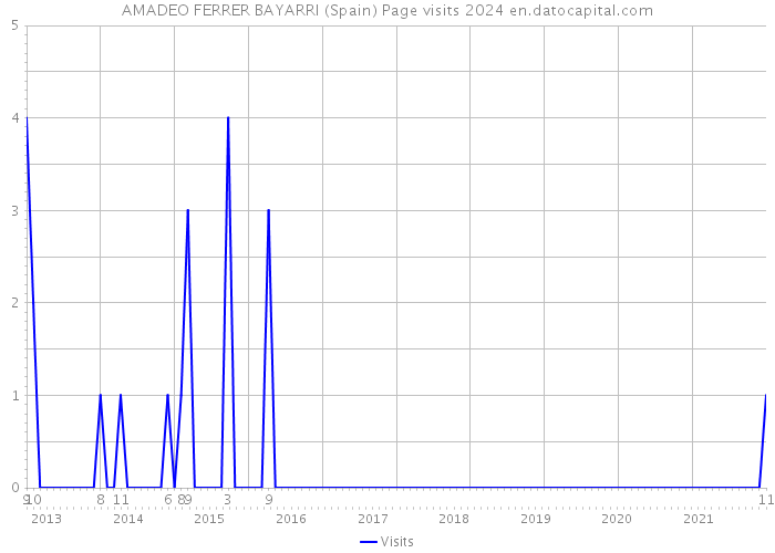 AMADEO FERRER BAYARRI (Spain) Page visits 2024 