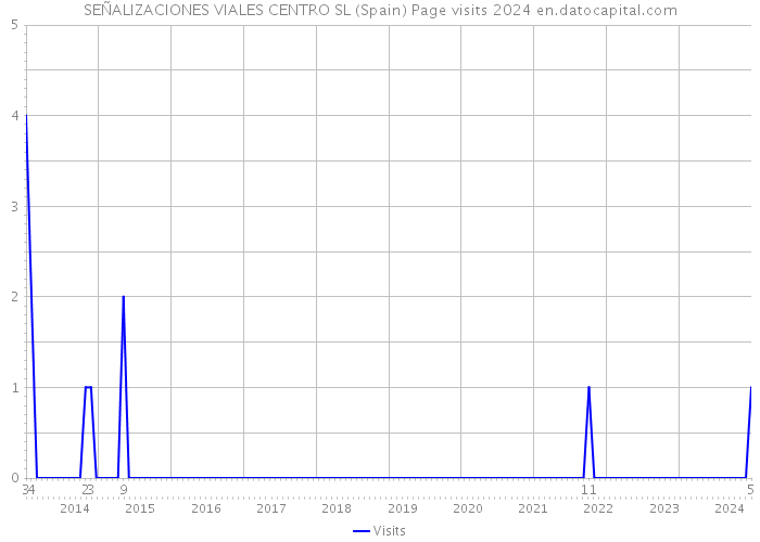 SEÑALIZACIONES VIALES CENTRO SL (Spain) Page visits 2024 