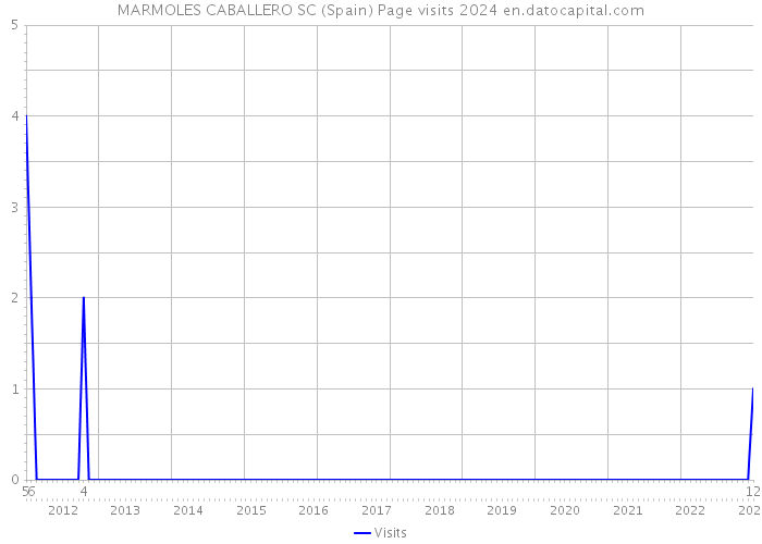 MARMOLES CABALLERO SC (Spain) Page visits 2024 
