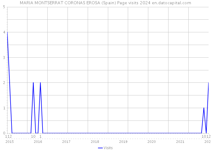 MARIA MONTSERRAT CORONAS EROSA (Spain) Page visits 2024 