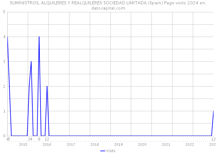 SUMINISTROS, ALQUILERES Y REALQUILERES SOCIEDAD LIMITADA (Spain) Page visits 2024 
