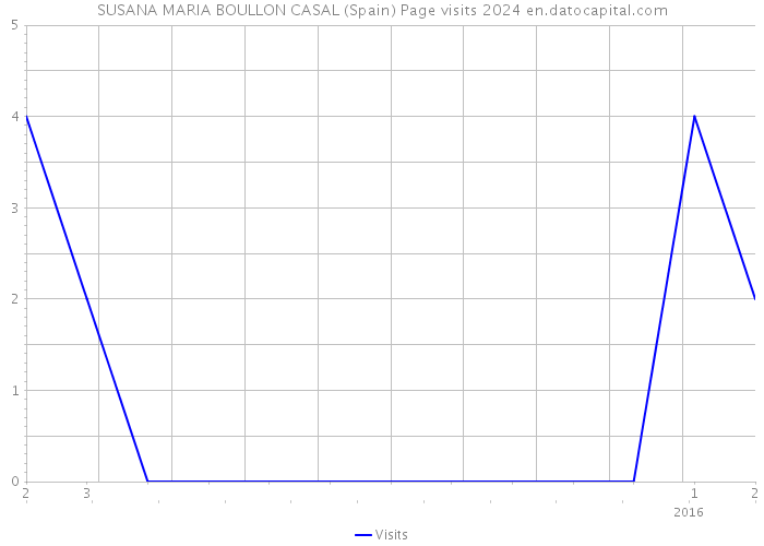 SUSANA MARIA BOULLON CASAL (Spain) Page visits 2024 