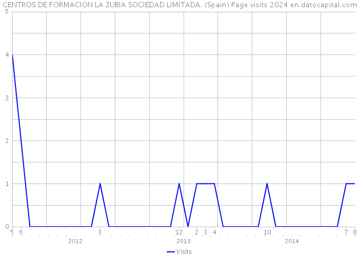 CENTROS DE FORMACION LA ZUBIA SOCIEDAD LIMITADA. (Spain) Page visits 2024 