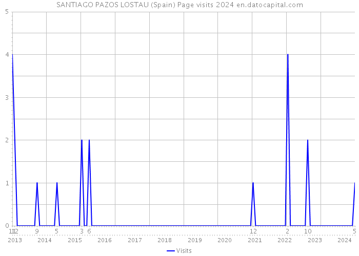 SANTIAGO PAZOS LOSTAU (Spain) Page visits 2024 