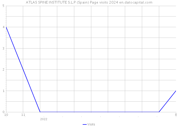 ATLAS SPINE INSTITUTE S.L.P (Spain) Page visits 2024 